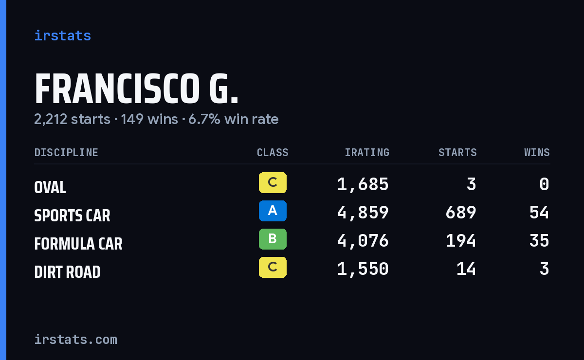 Loading... iRacing stats card