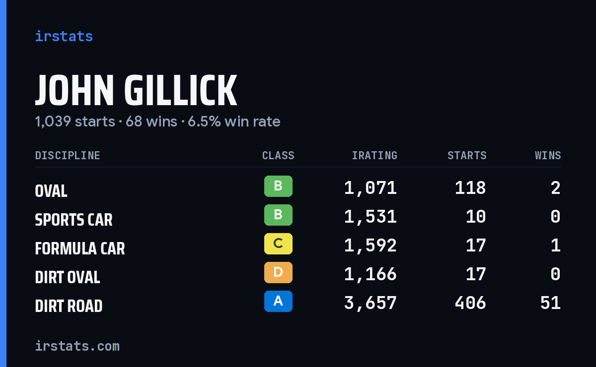 Loading... iRacing stats card