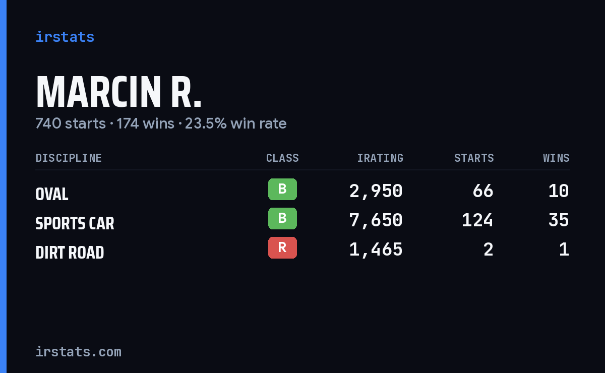 Loading... iRacing stats card