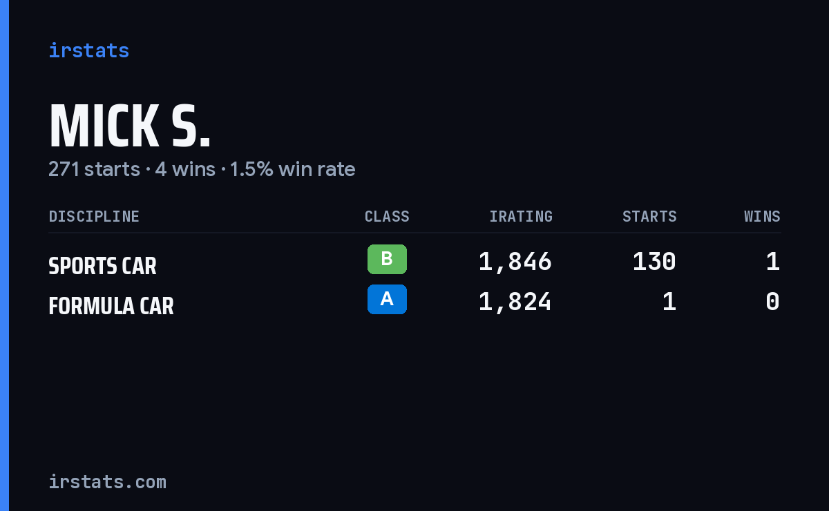 Loading... iRacing stats card