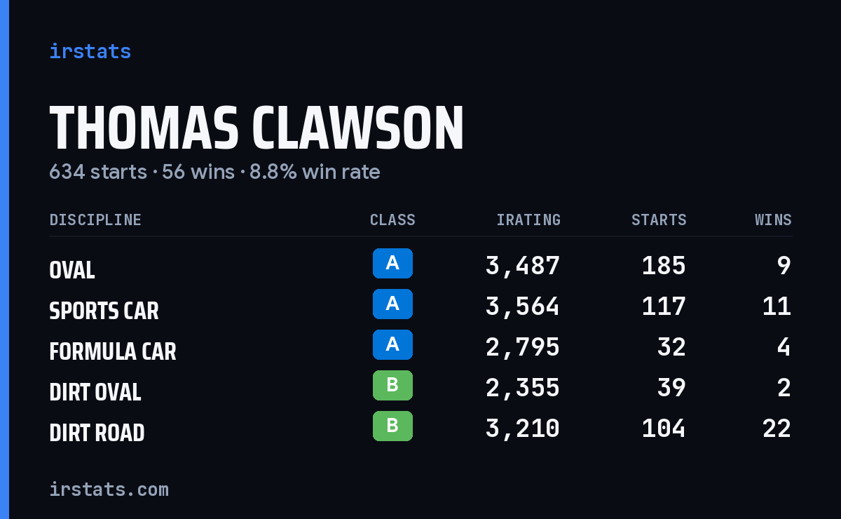 Thomas Clawson iRacing stats card