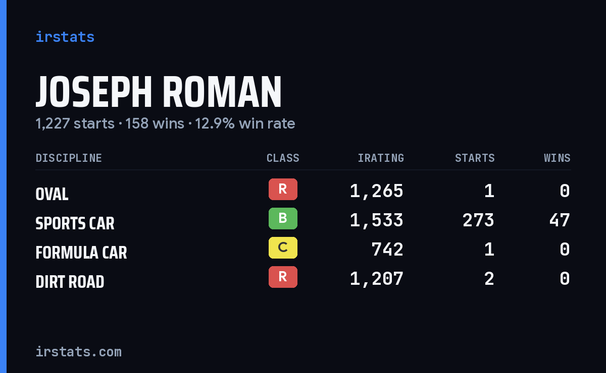 Loading... iRacing stats card