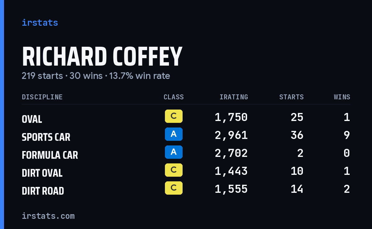 Loading... iRacing stats card
