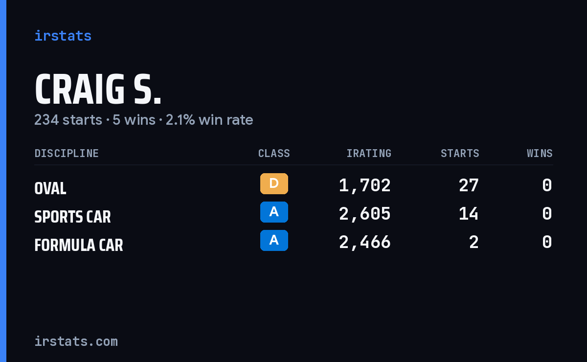 Loading... iRacing stats card