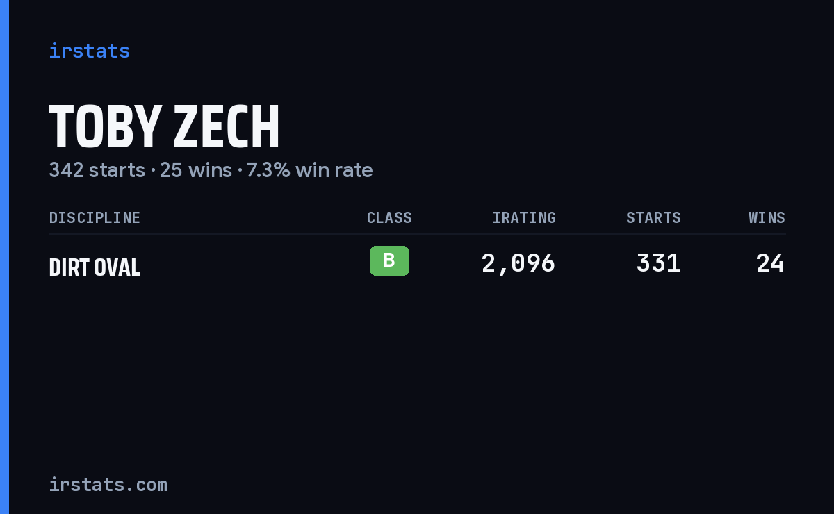 Toby Zech iRacing stats card