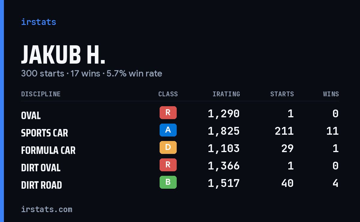Loading... iRacing stats card