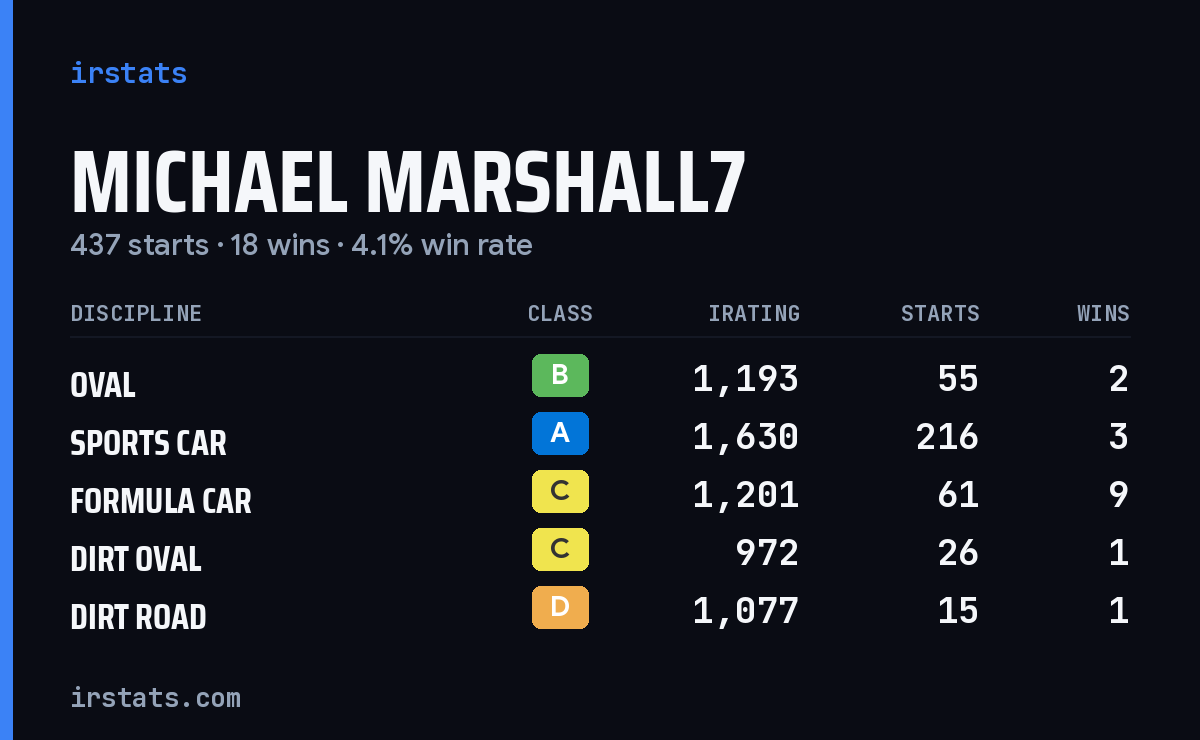 Loading... iRacing stats card