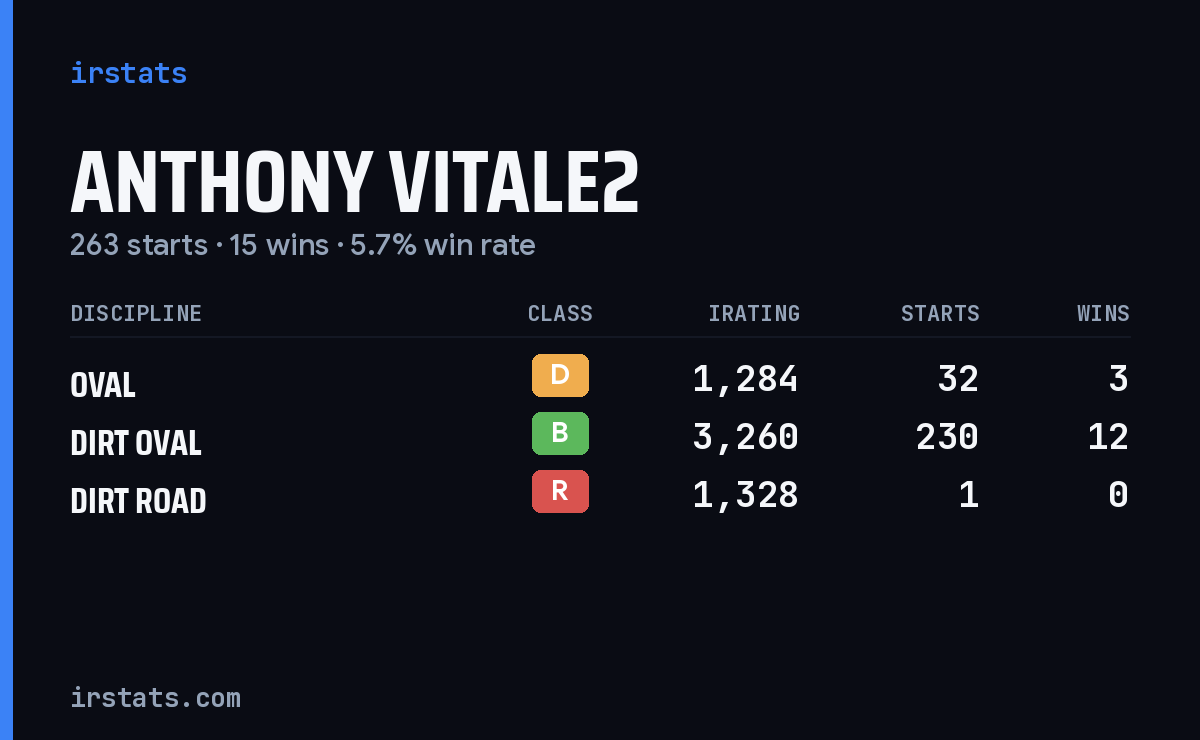 Loading... iRacing stats card