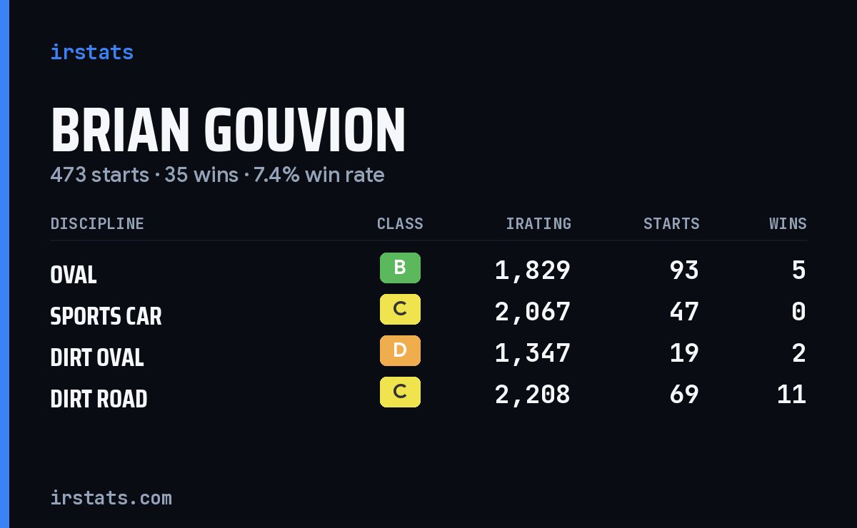 Loading... iRacing stats card
