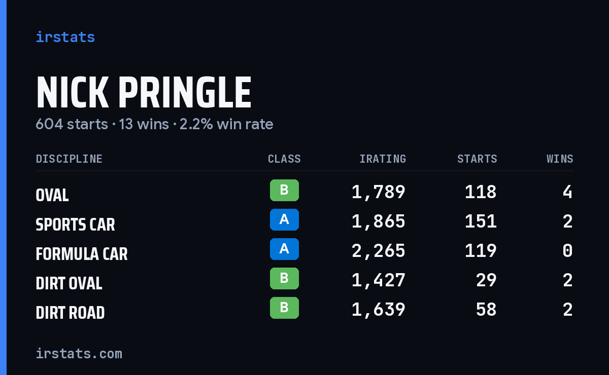 Loading... iRacing stats card