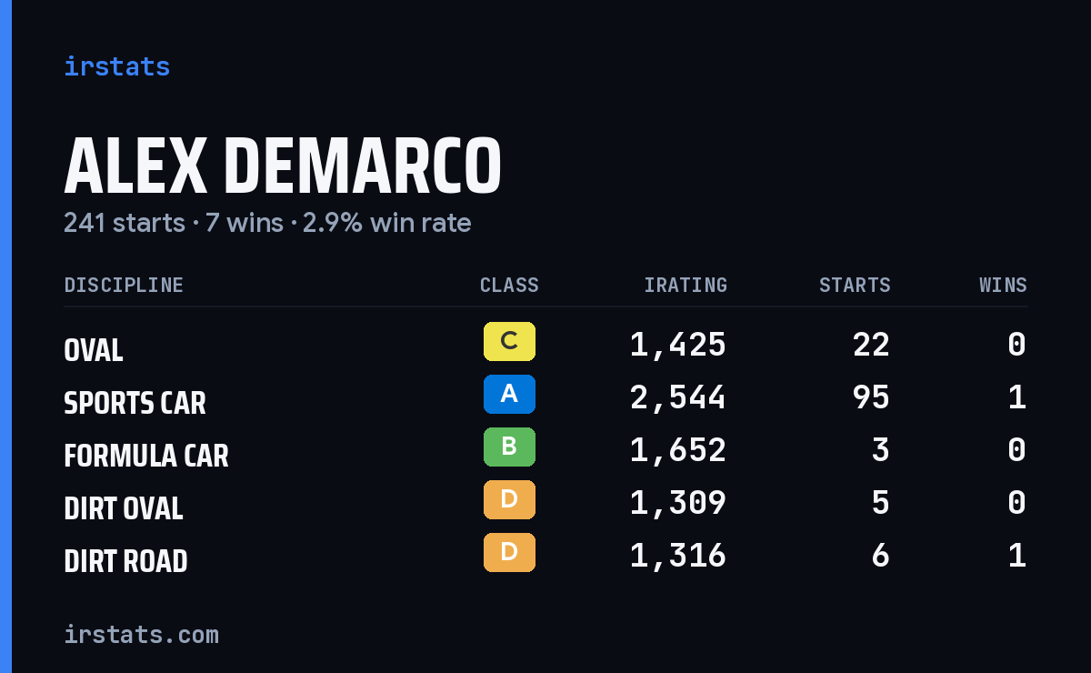 Loading... iRacing stats card