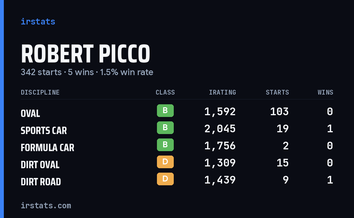Loading... iRacing stats card