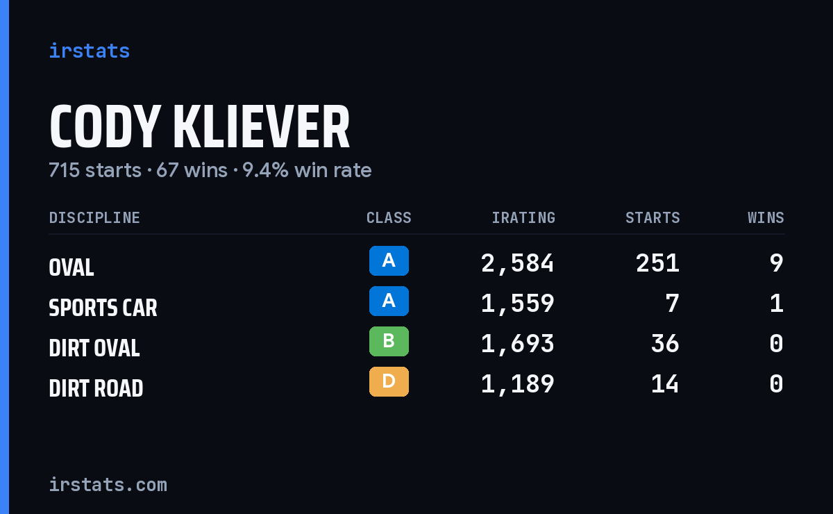 Loading... iRacing stats card