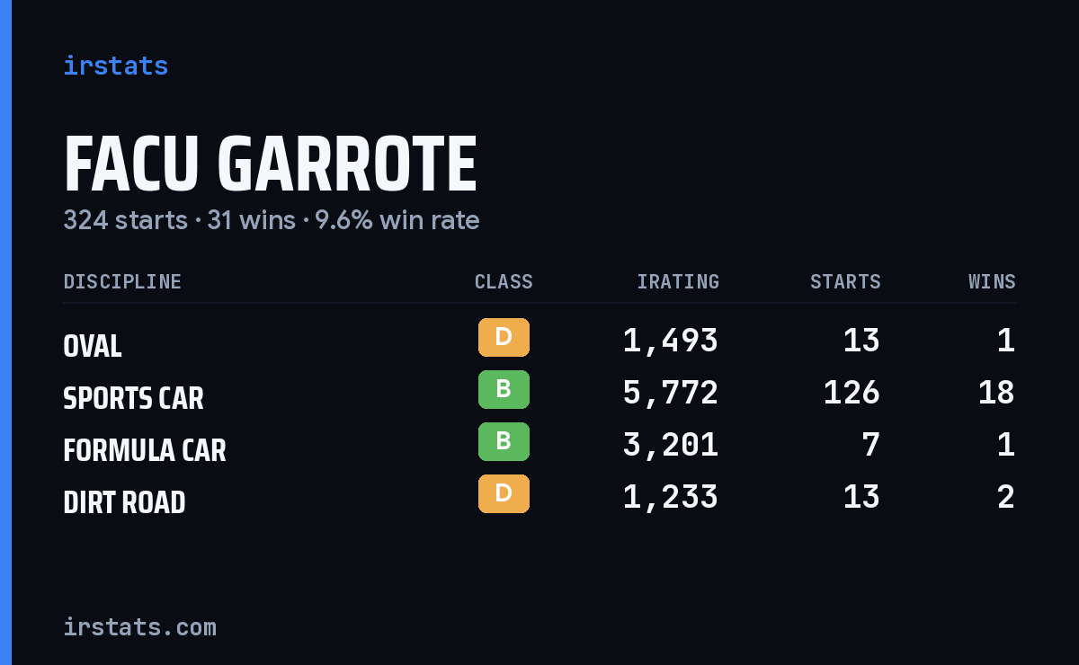 Loading... iRacing stats card