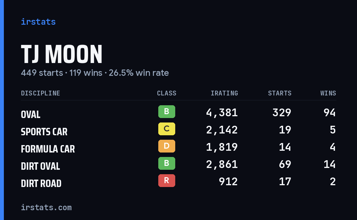 Loading... iRacing stats card