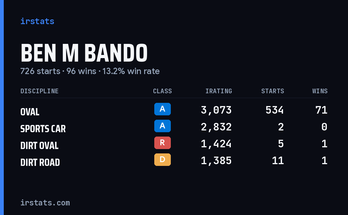 Loading... iRacing stats card