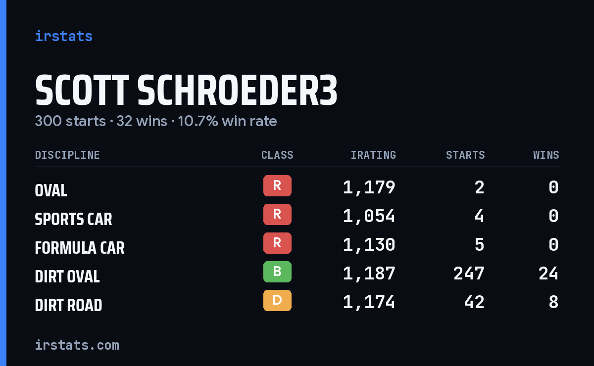 Scott Schroeder3 iRacing stats card