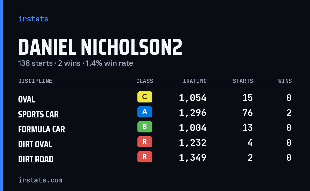 Loading... iRacing stats card