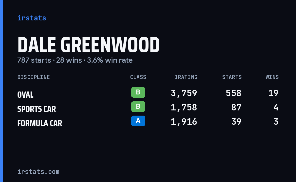 Dale Greenwood iRacing stats card