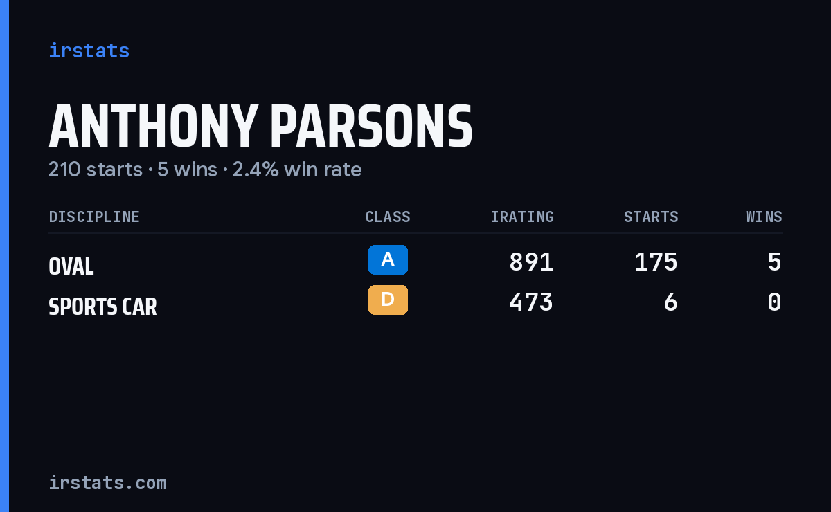 Anthony Parsons iRacing stats card