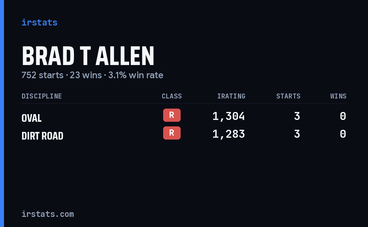Brad T Allen iRacing stats card