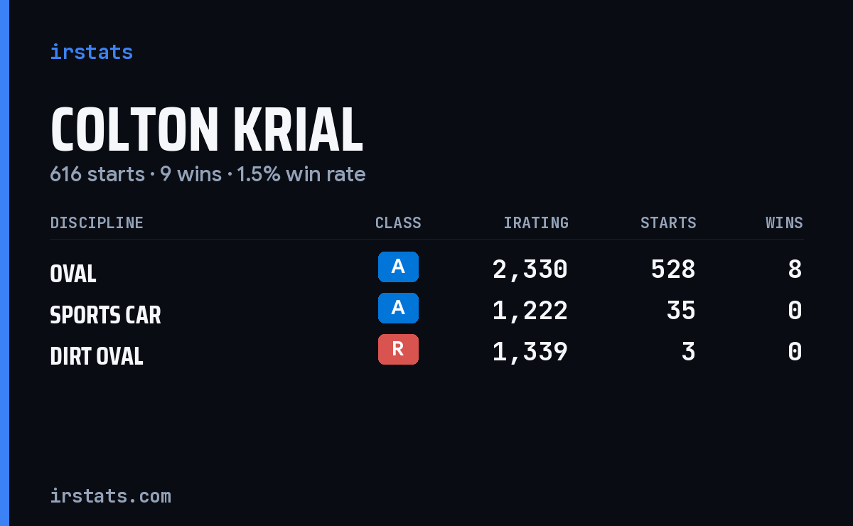 Colton Krial iRacing stats card