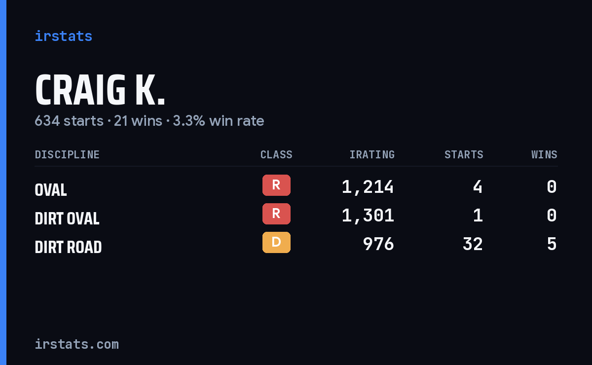 Loading... iRacing stats card