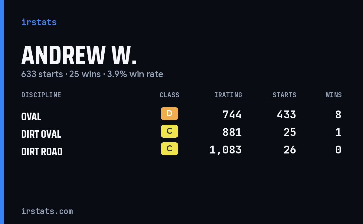 Loading... iRacing stats card