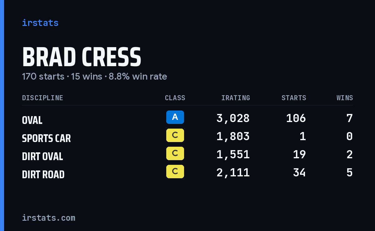 Loading... iRacing stats card