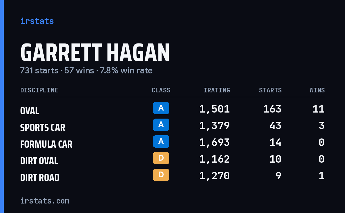 Garrett Hagan iRacing stats card