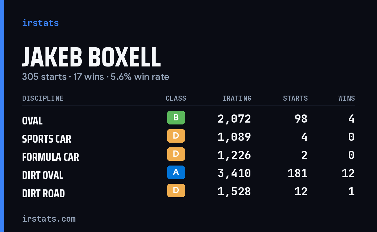 Loading... iRacing stats card