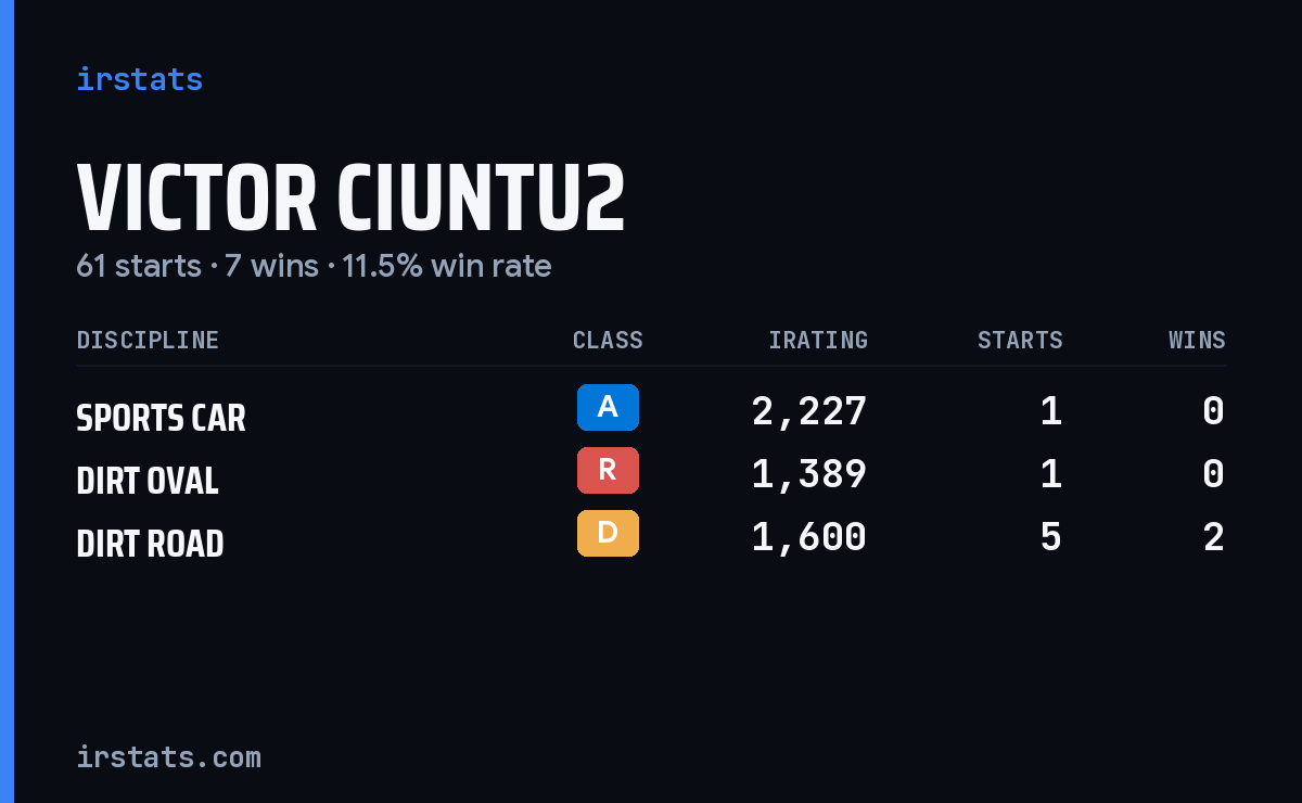 Loading... iRacing stats card