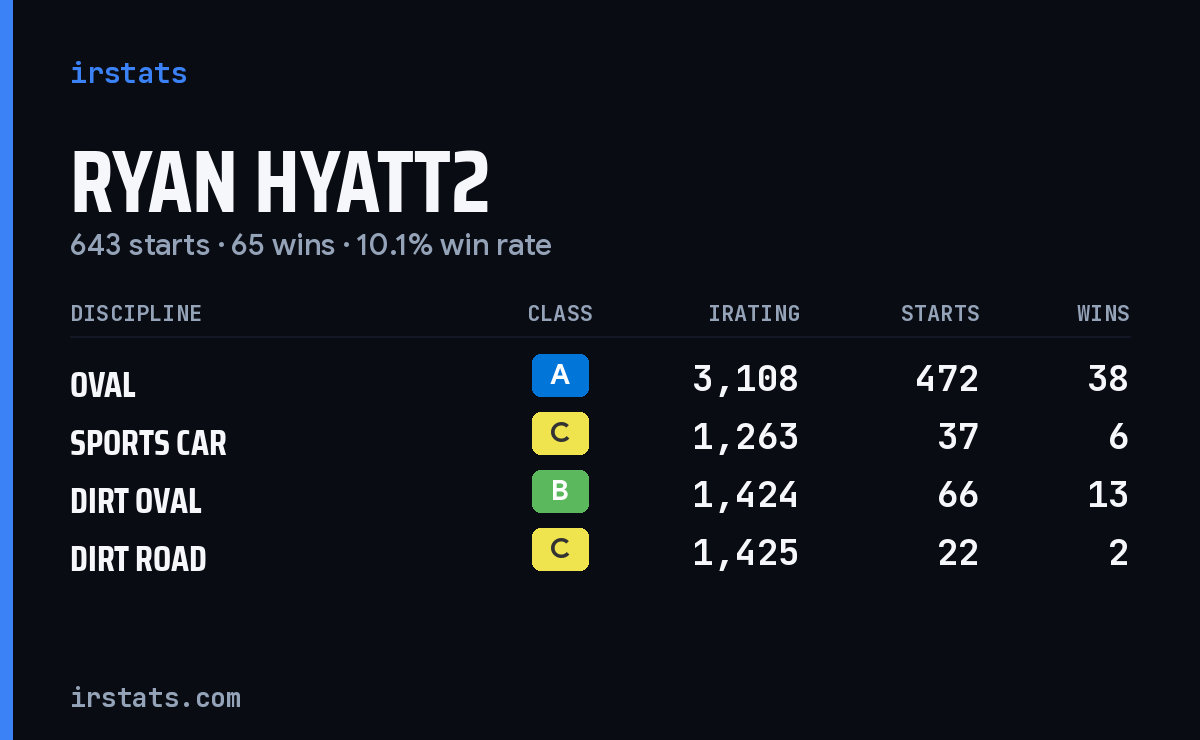 Loading... iRacing stats card