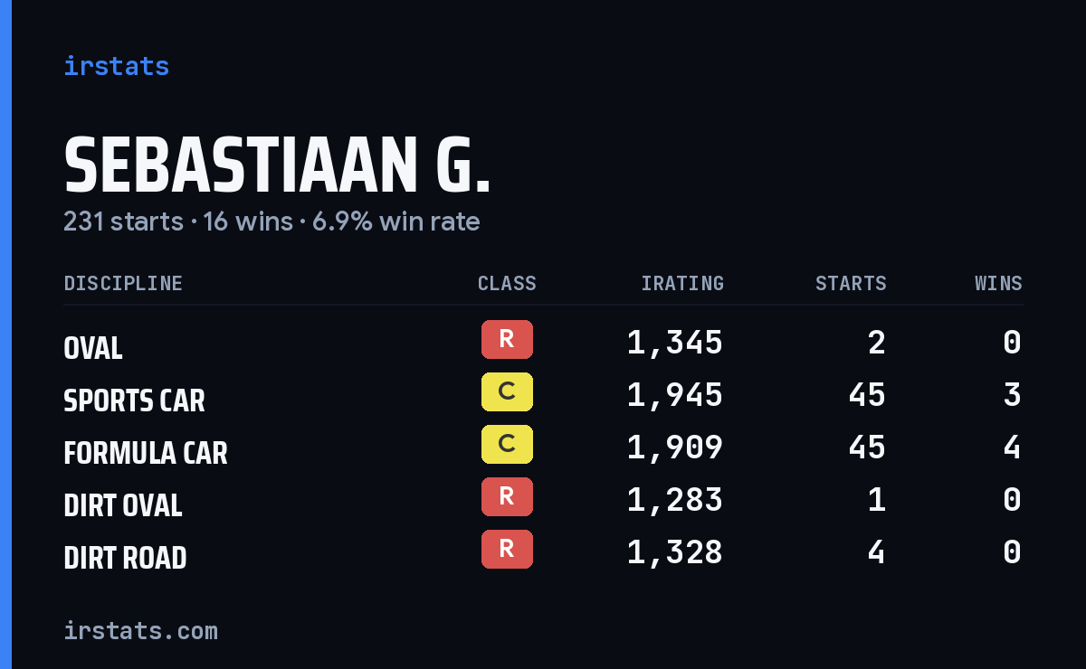Loading... iRacing stats card