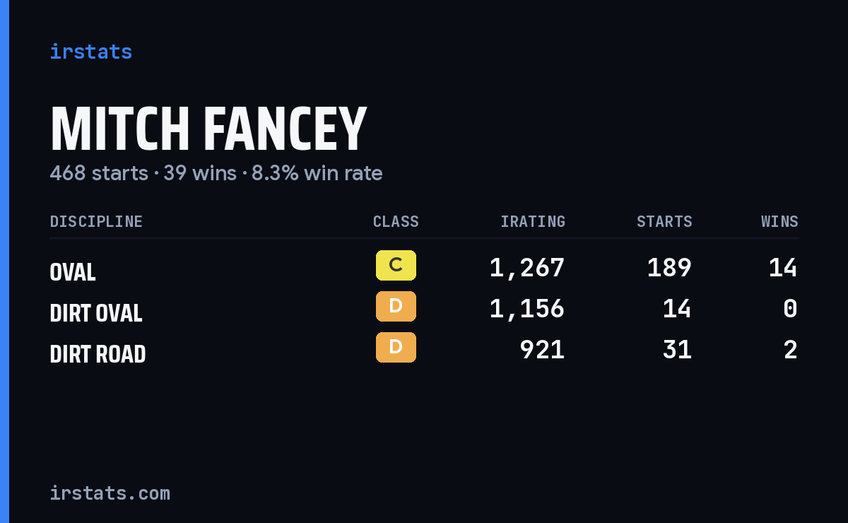 Loading... iRacing stats card