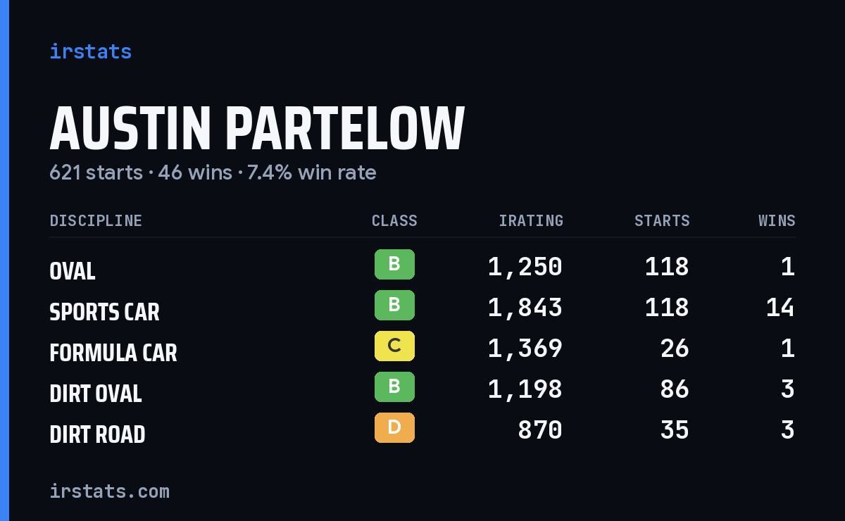 Austin Partelow iRacing stats card