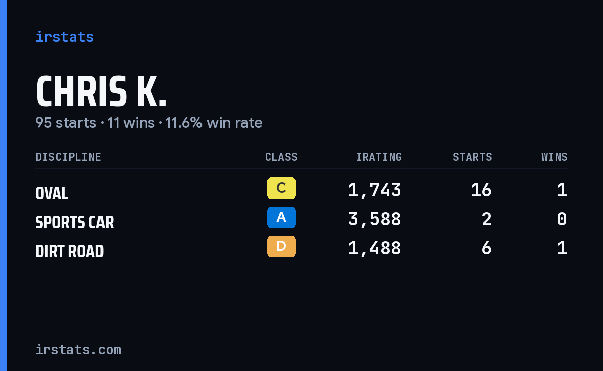Chris K. iRacing stats card