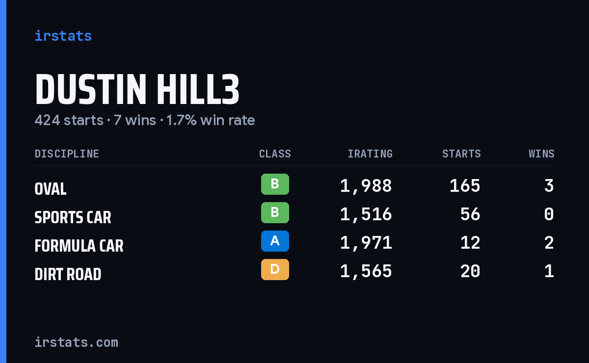 Loading... iRacing stats card
