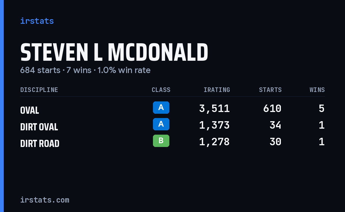 Steven L McDonald iRacing stats card