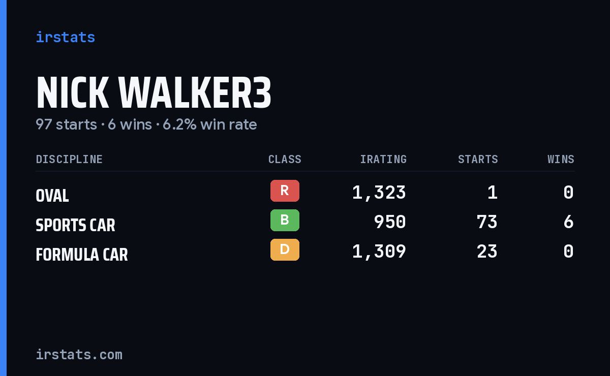 Nick Walker3 iRacing stats card
