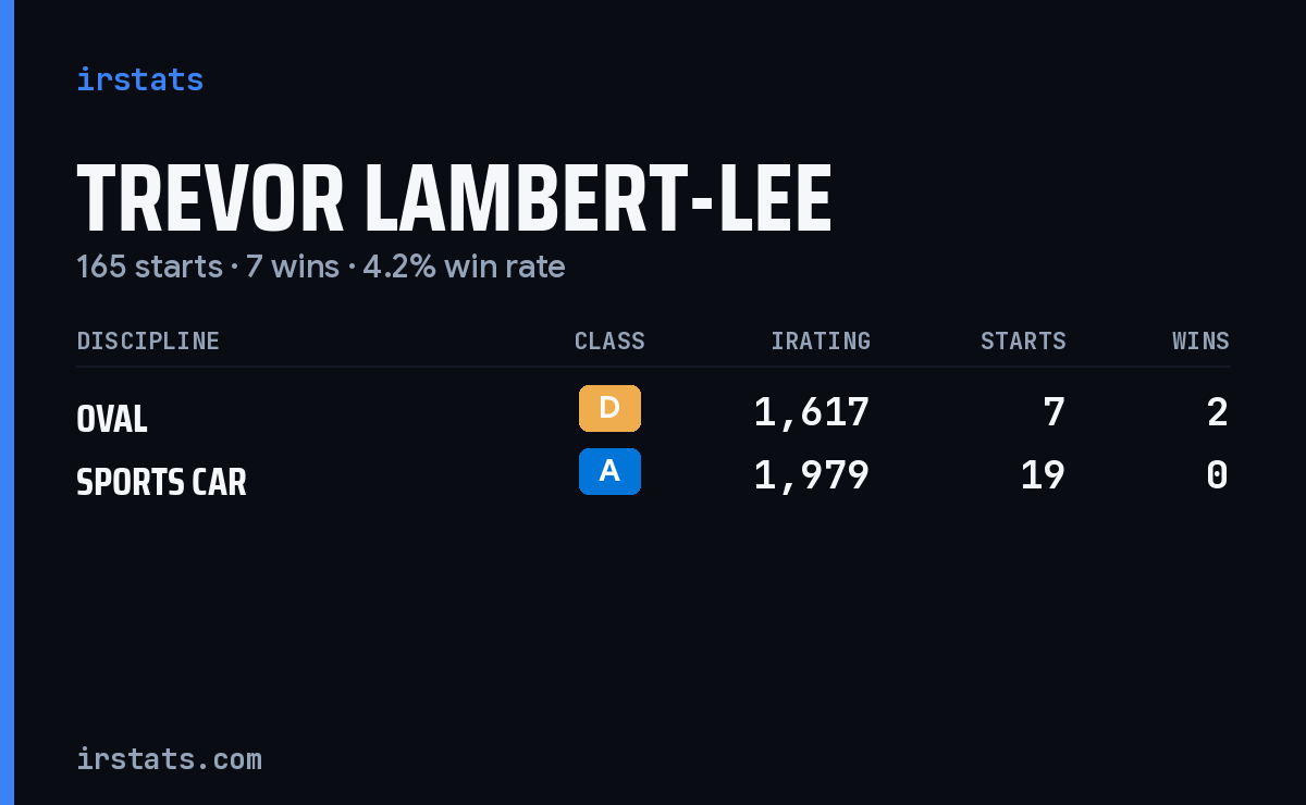 Trevor Lambert-Lee iRacing stats card