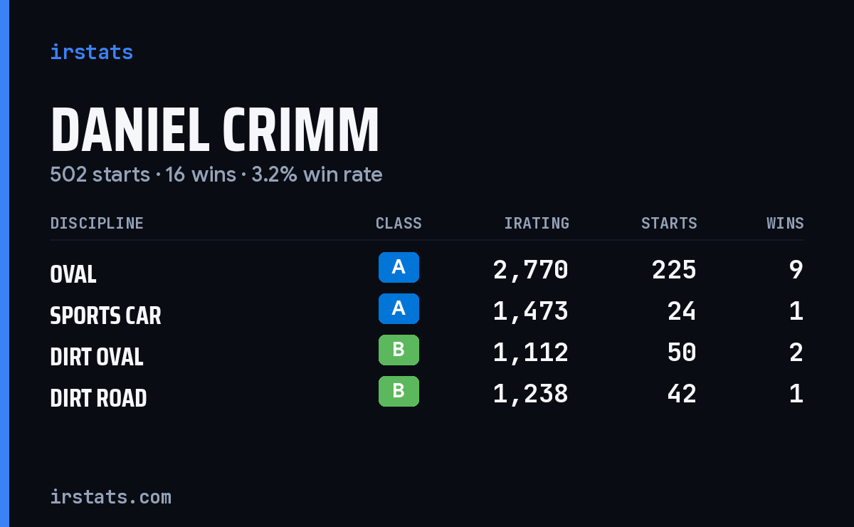 Daniel Crimm iRacing stats card