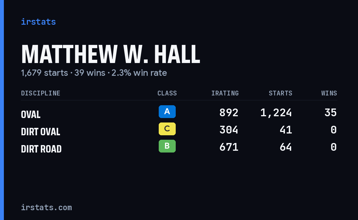 Matthew W. Hall iRacing stats card
