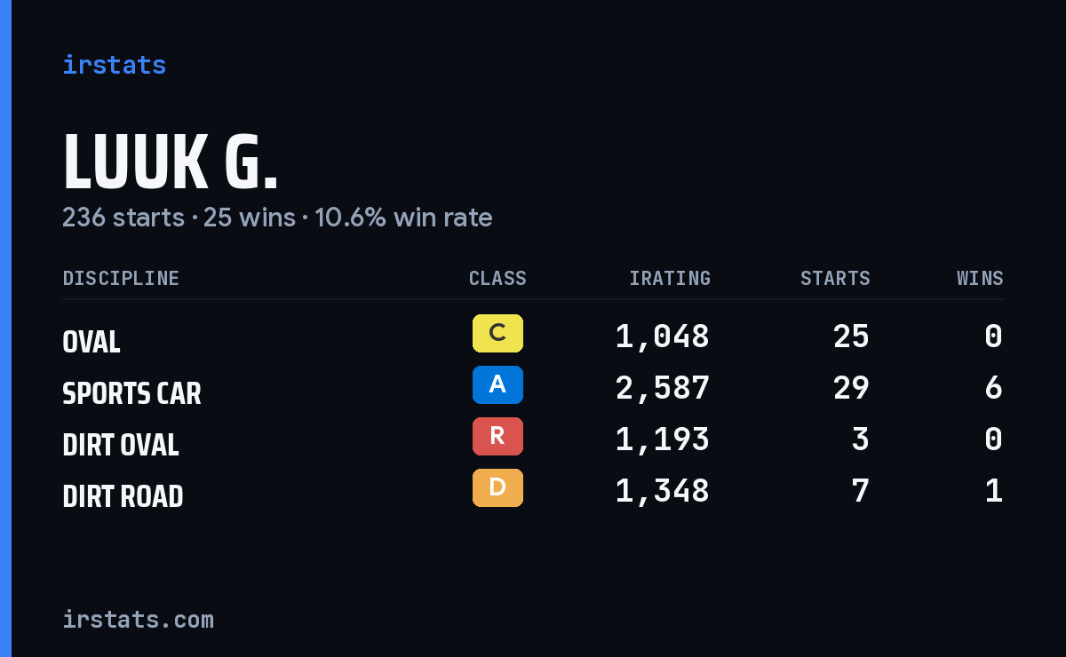 Loading... iRacing stats card