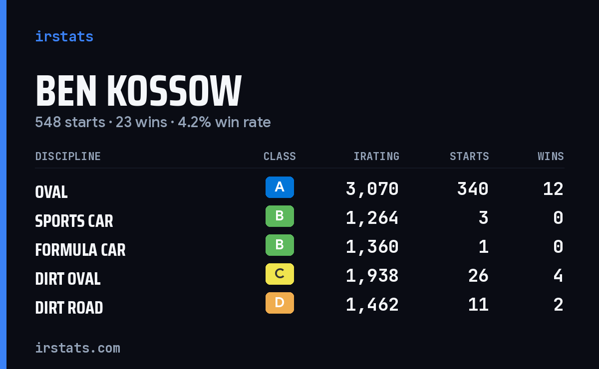 Ben Kossow iRacing stats card