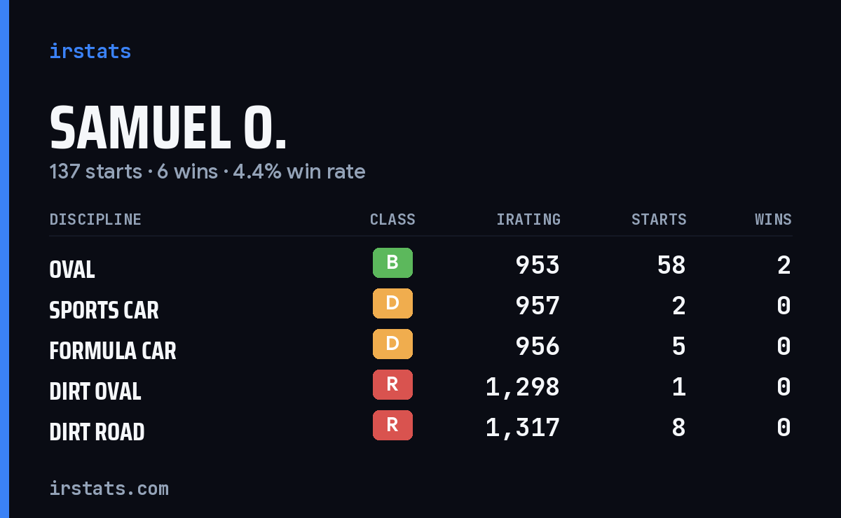 Loading... iRacing stats card