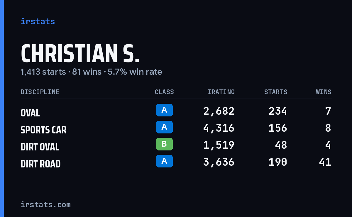 Loading... iRacing stats card