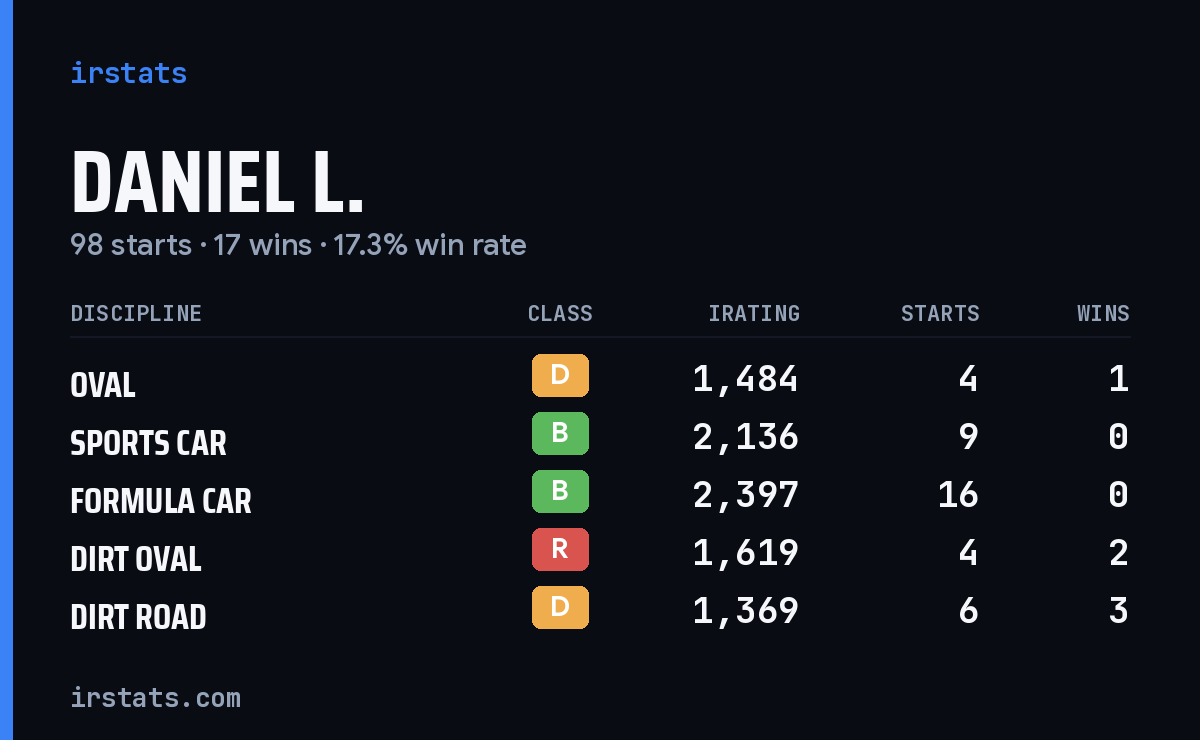 Loading... iRacing stats card