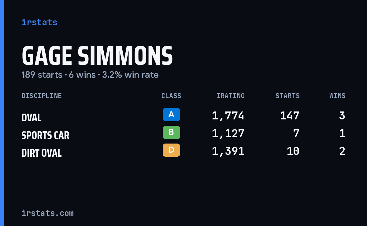 Loading... iRacing stats card