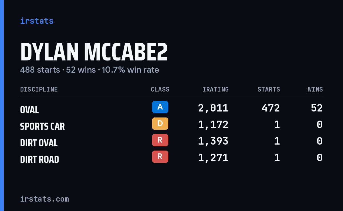 Loading... iRacing stats card